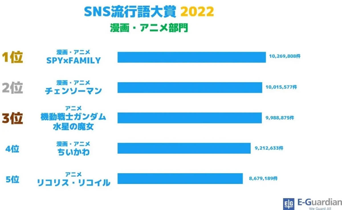 「SNS流行語大賞」1位はちいかわ構文、270万回以上「○○ってコト!?」がつぶやかれた！