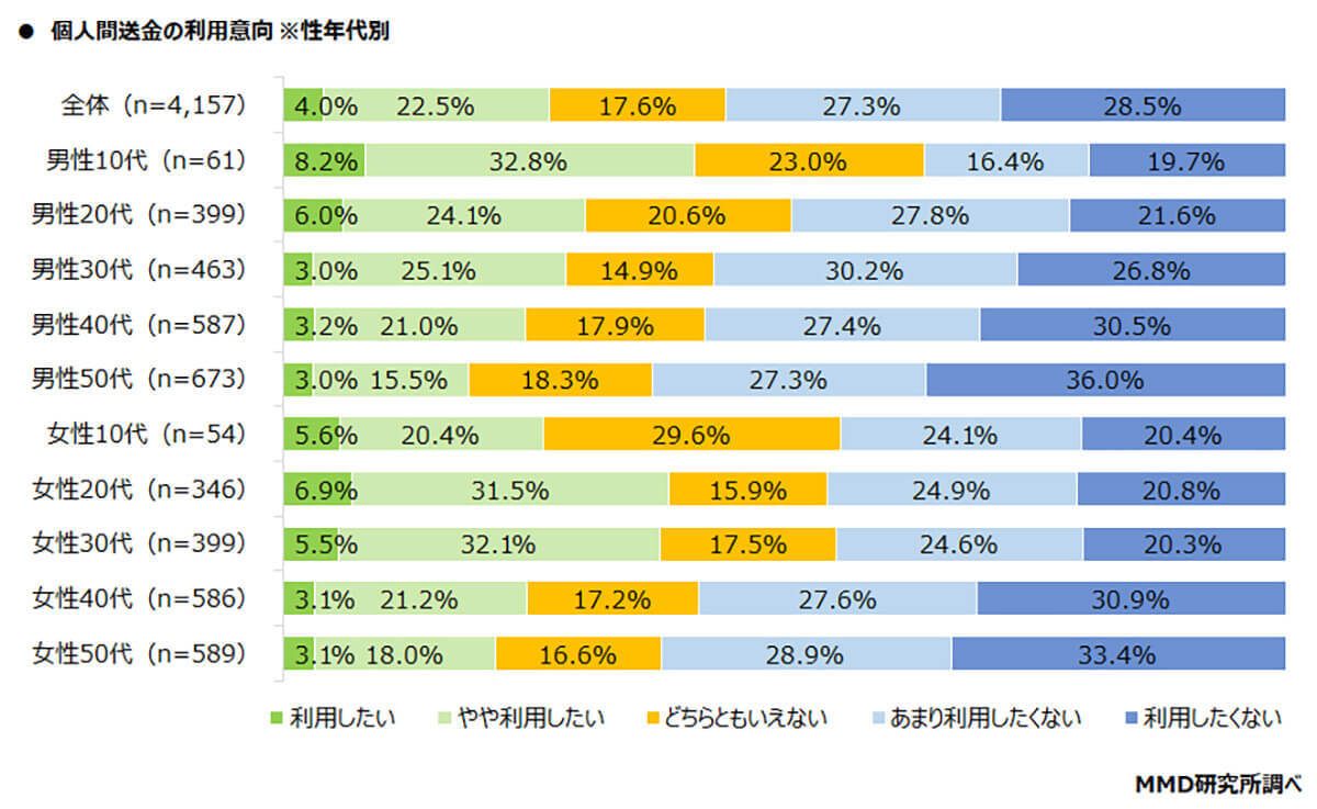 個人間送金サービス、1位は「PayPay」、 2位楽天ペイ、3位LINE Pay【MMD研究所調べ】