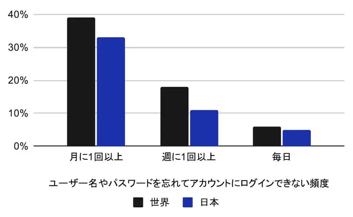 日本人は「ID/PWのログイン」など簡単な生体認証を好む傾向、なぜ？【Okta Japan調べ】