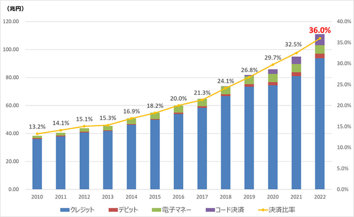 QRコード決済が電子マネーを追い抜く！ – 22年のキャッシュレス決済額は約111兆円