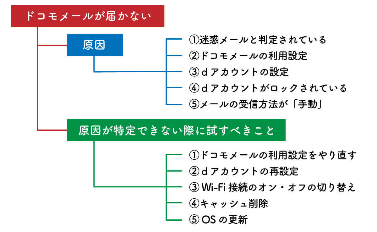 ドコモメールが届かない（受信できない）ときの原因と対処法【iPhone/Android】