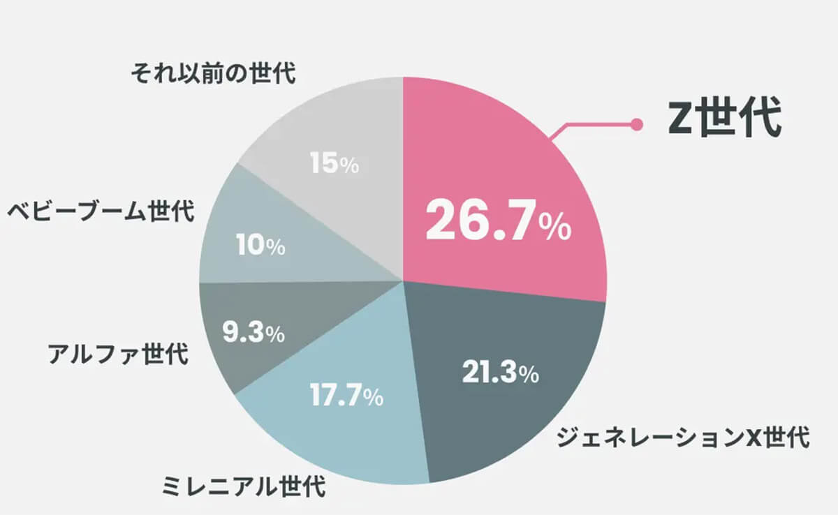 企業が注目する「Z世代とSNSメディア」相性が良いと思うのは、3位Twitter、2位Instagram、1位はまさかの…