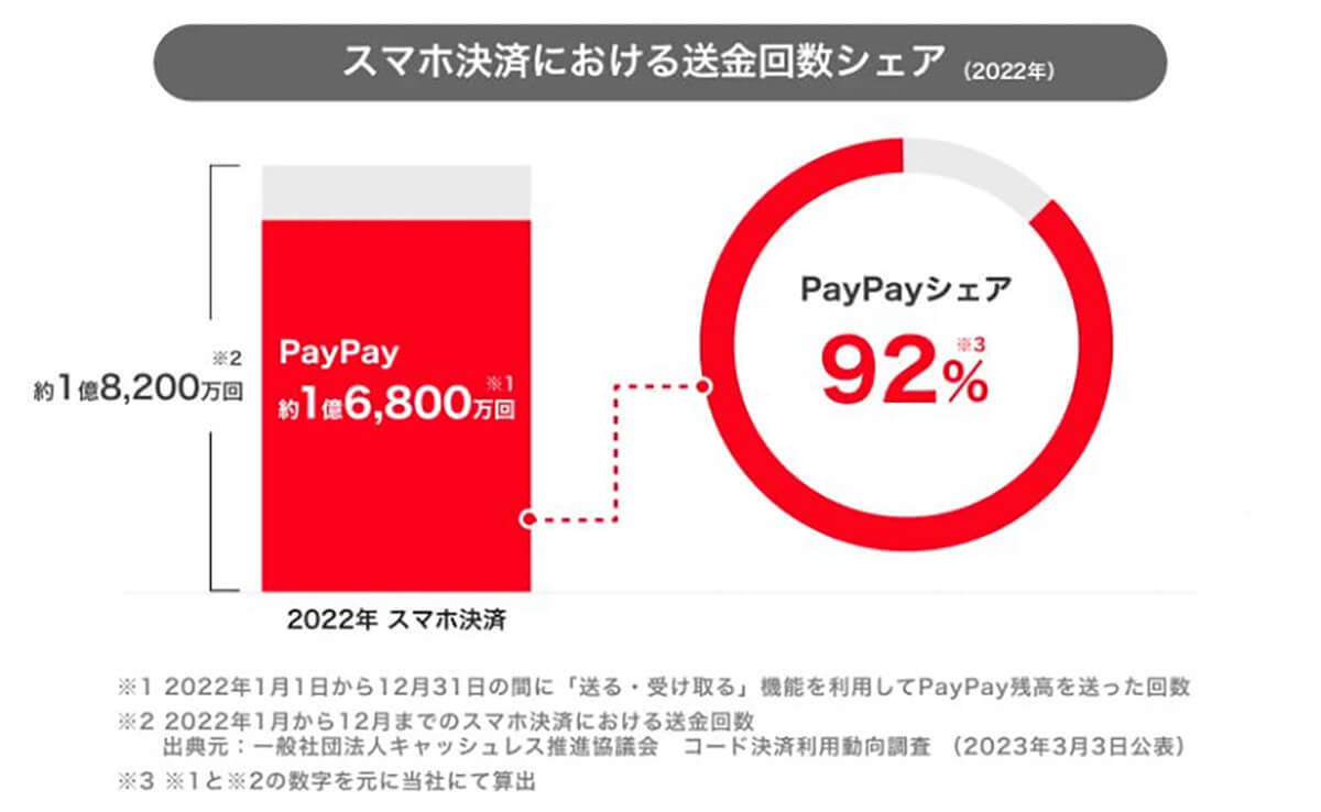 PayPay「グループ支払い」機能の提供開始 – 何が便利になったの？