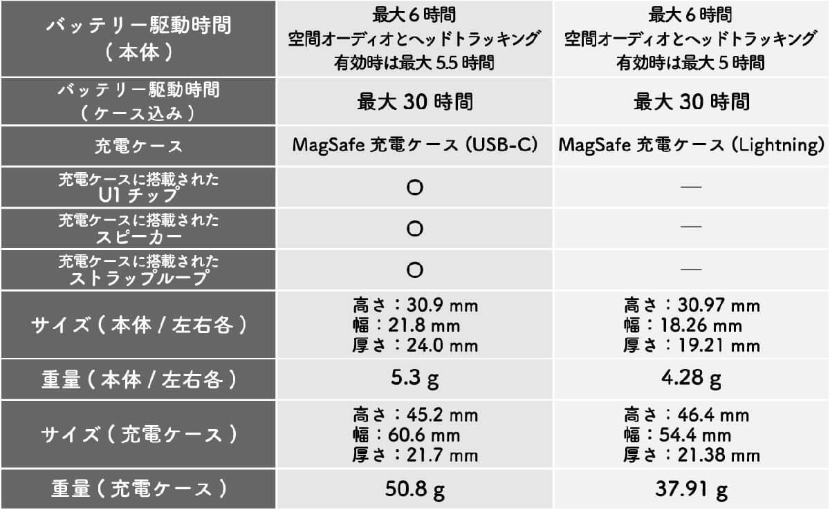 いまからAirPods Proを買うなら現行機種を選ぶ？　それとも次世代モデルを待つべき？