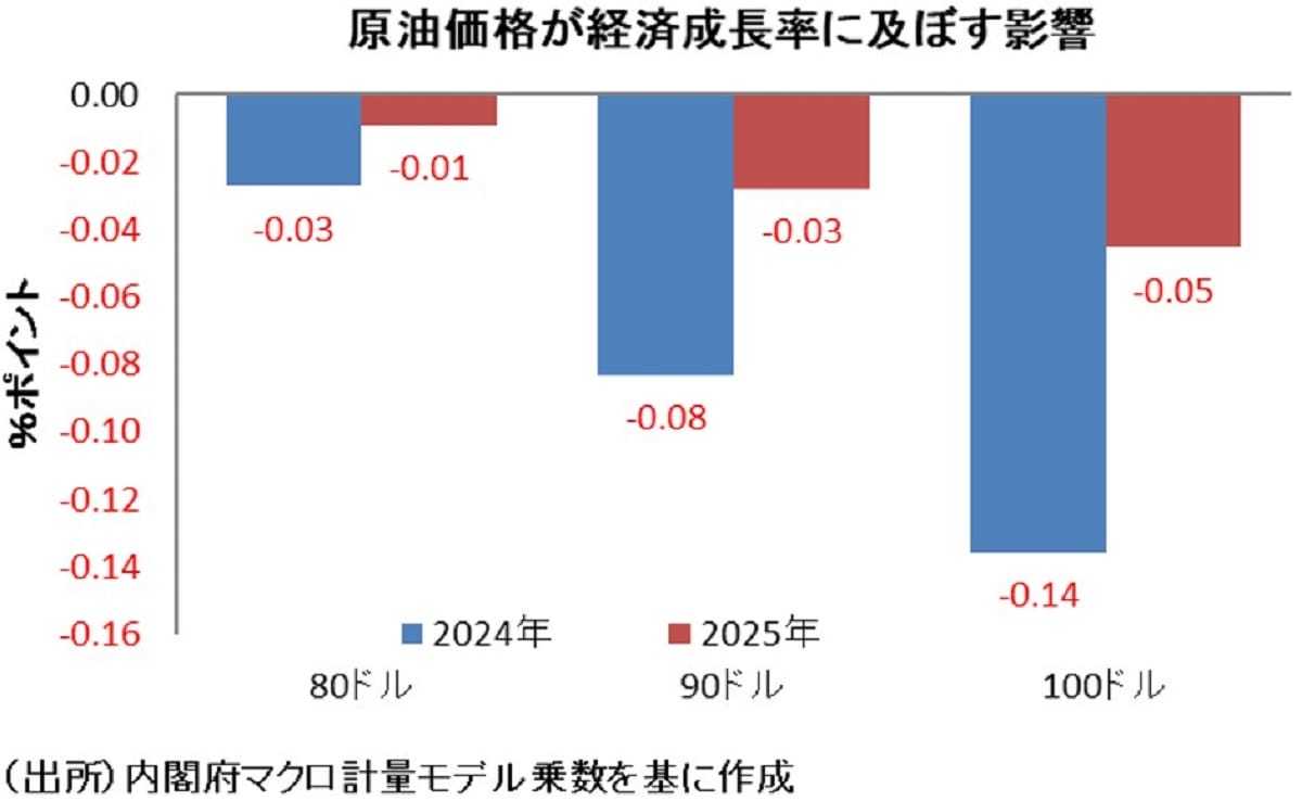 原油価格上昇、消費税率プラス2ポイント引き上げ以上の負担増の可能性
