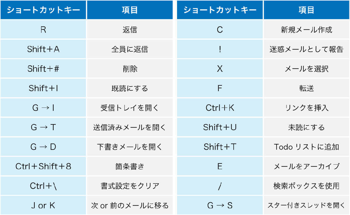 意外とみんな使っていないGmailの「便利なショートカットキー」10選　マウスでカチカチから開放！