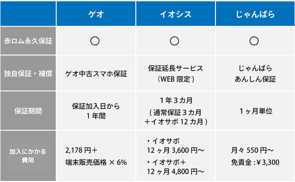 「ゲオ中古スマホ保証」は最強のスマホ保証サービス説：全損の場合、購入金額全額保証！