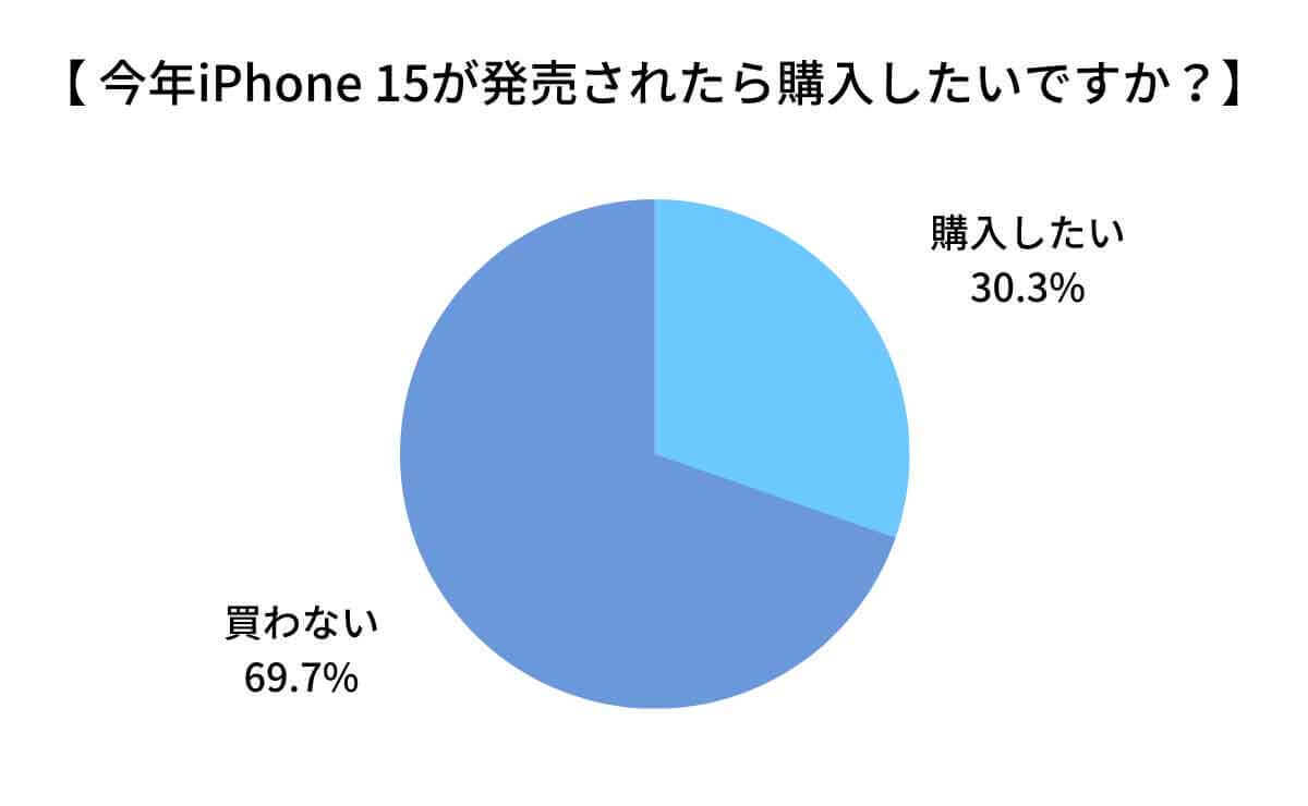 ついにiPhone 15発表！購入したいiPhoneユーザーは約3割、仕様変更に対する反応は？