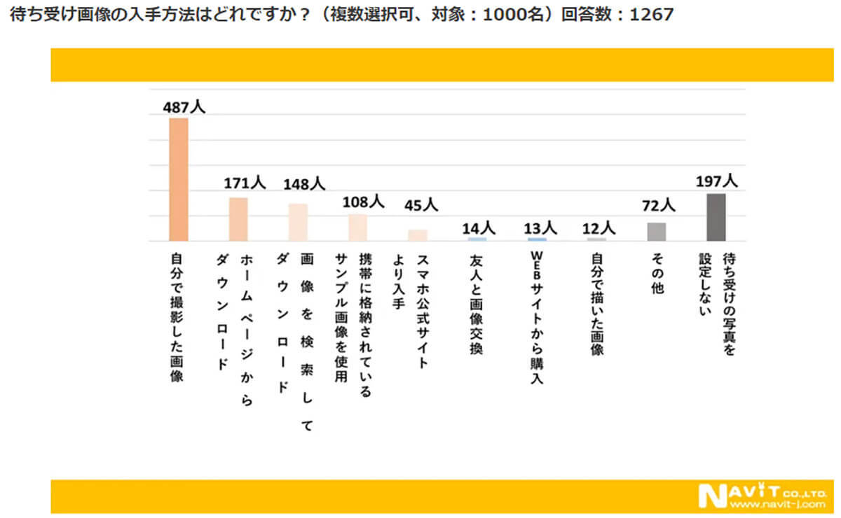 スマホの待ち受け画像みんなは何にしてる? 人気の傾向は?【ナビット調べ】