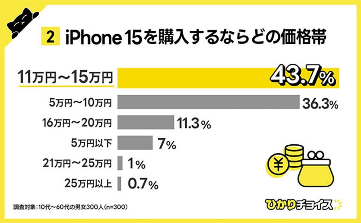 iPhone 15への期待度は約70％と好評も、本音は機能より低価格がいい!?【ひかりチョイス調べ】