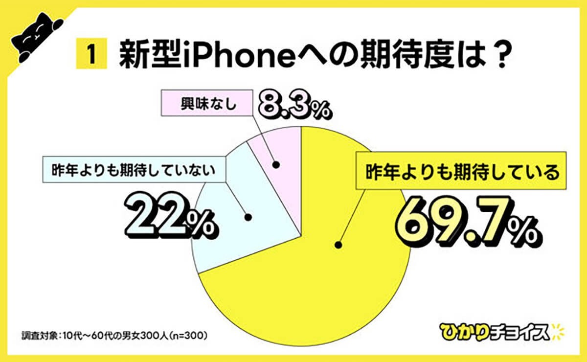 iPhone 15への期待度は約70％と好評も、本音は機能より低価格がいい!?【ひかりチョイス調べ】