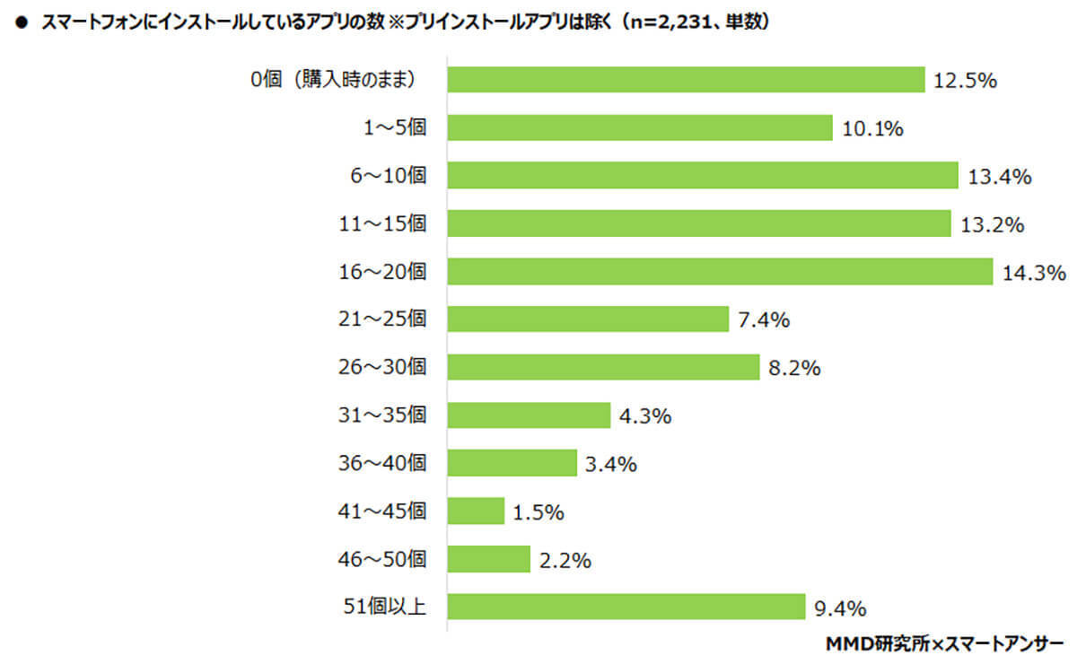 もはや三種の神器、スマホにインストールしているアプリTOP3とは？【MMD研究所調べ】