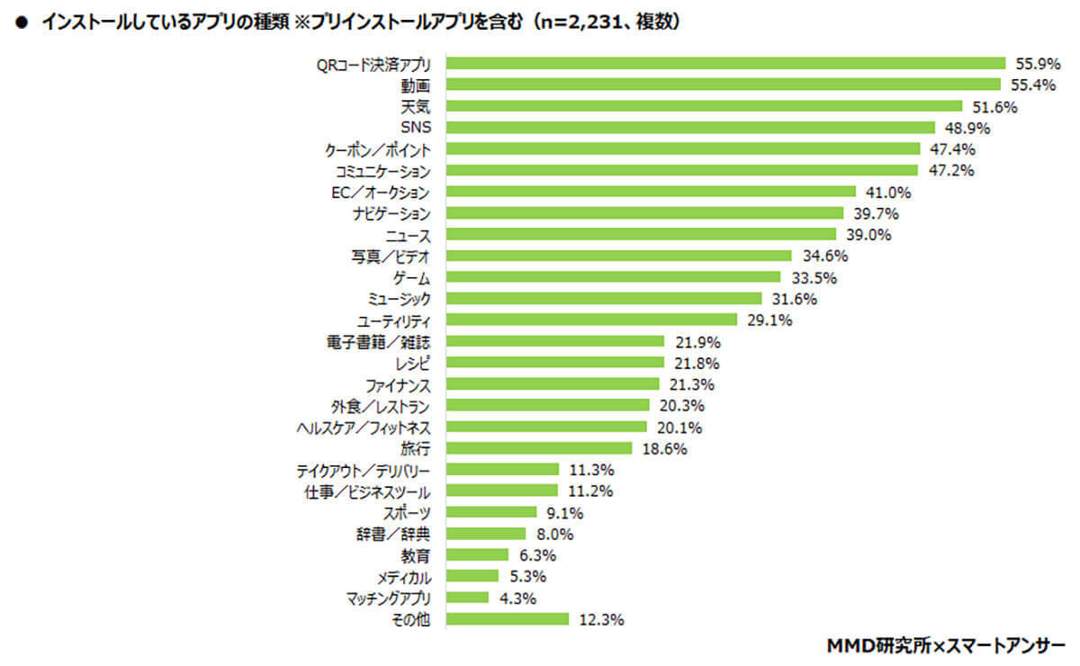 もはや三種の神器、スマホにインストールしているアプリTOP3とは？【MMD研究所調べ】