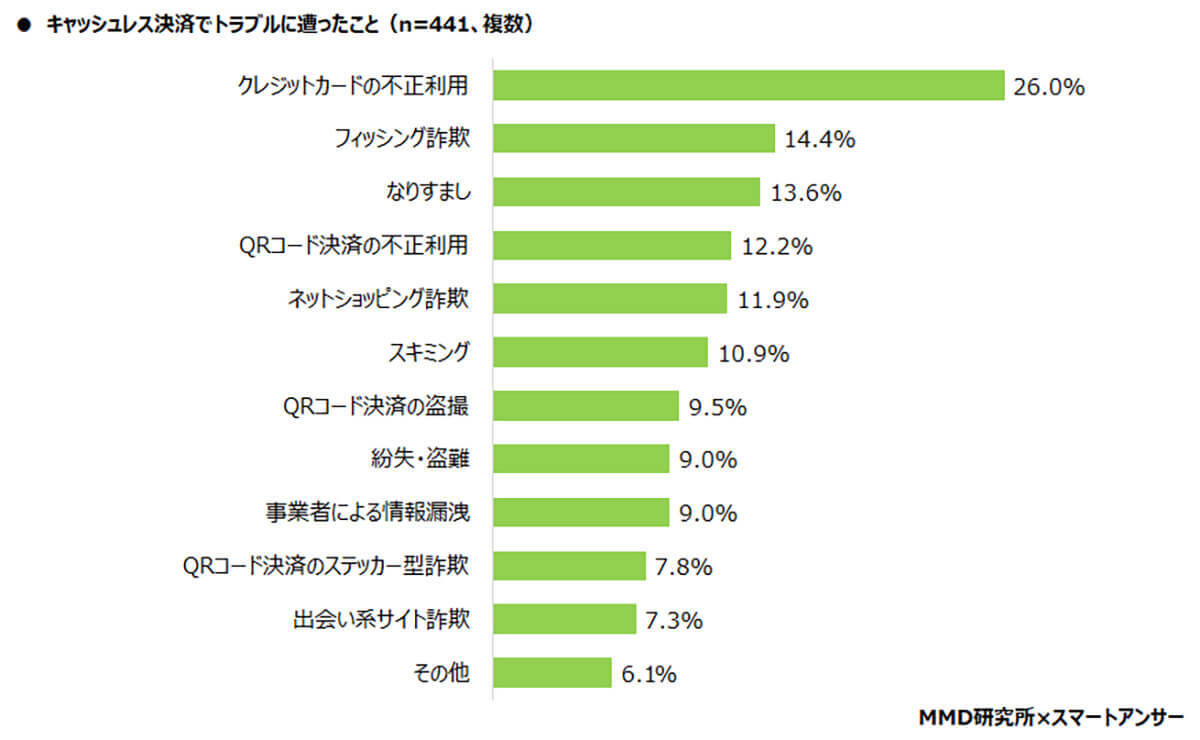 キャッシュレス決済、約2割がトラブルを経験、でも半数以上が未対策！【MMD研究所調べ】