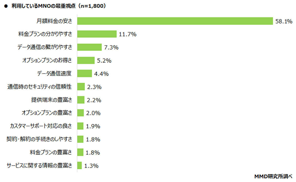 大手キャリア&サブブランド満足度調査、3位「UQモバイル」2位「LINEMO」1位は?
