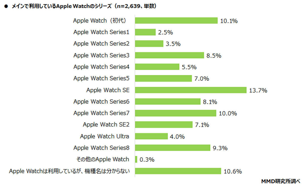 Apple Watchユーザーが増加傾向!? 9割が満足している理由とは？【MMD研究所調べ】