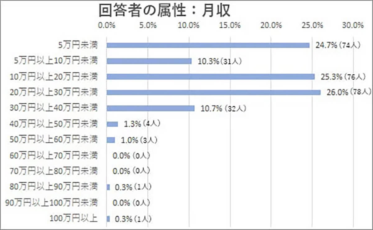 給料があと5万円増えたら何に使う？やっぱり 第1位「貯金」に続く2位は？