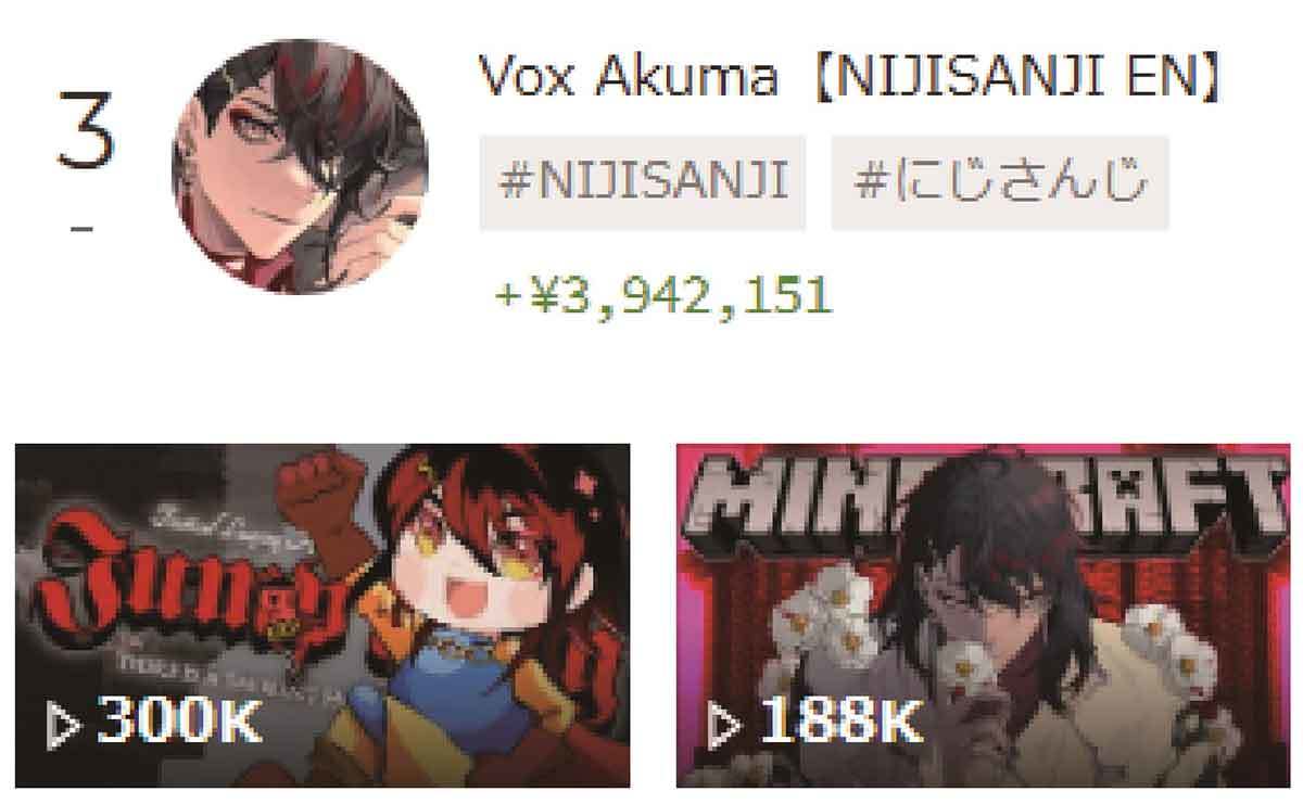 スパチャ（投げ銭）VTuber世界ランキング、5位闇ノシュウ、4位白雪 巴、3位Vox Akuma、2位天音かなた、1位は？【4月4週目】