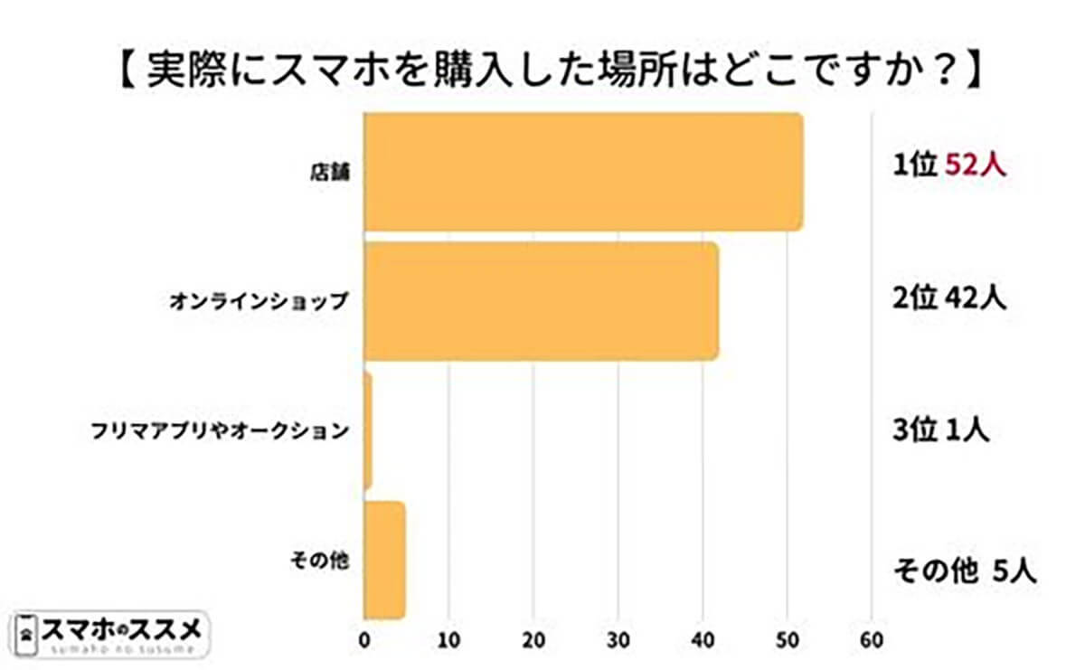 スマホ購入前「機種レビューを読む」約6割、重視するポイントとは?【スマホのススメ調べ】