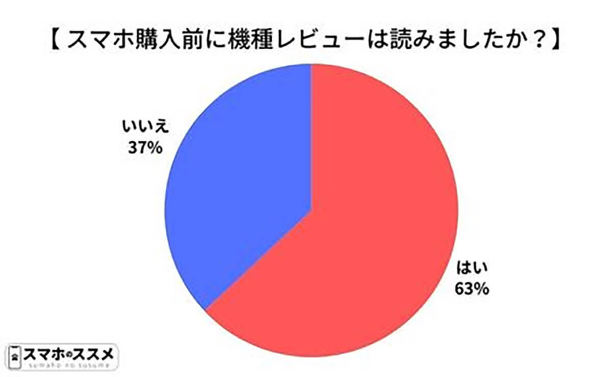 スマホ購入前「機種レビューを読む」約6割、重視するポイントとは?【スマホのススメ調べ】