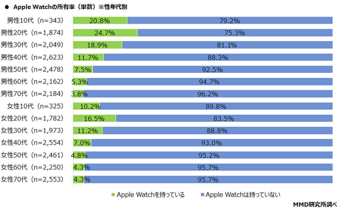 Apple Watchユーザーが増加傾向!? 9割が満足している理由とは？【MMD研究所調べ】