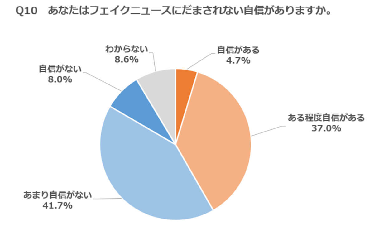 SNSなどフェイクニュースにだまされない「自信がない」が半数以上【紀尾井町戦略研究所】