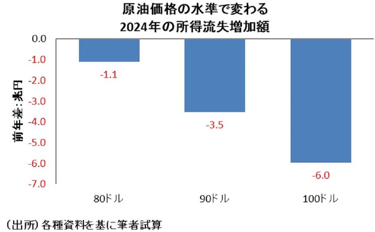 原油価格上昇、消費税率プラス2ポイント引き上げ以上の負担増の可能性