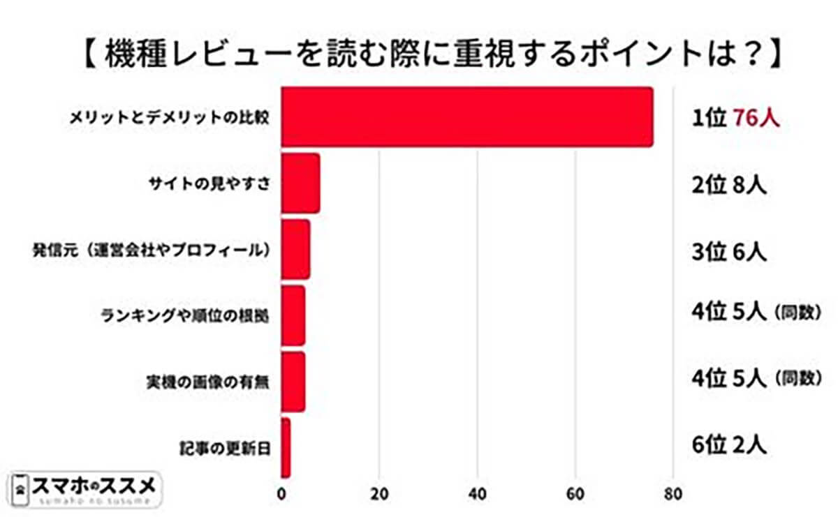 スマホ購入前「機種レビューを読む」約6割、重視するポイントとは?【スマホのススメ調べ】