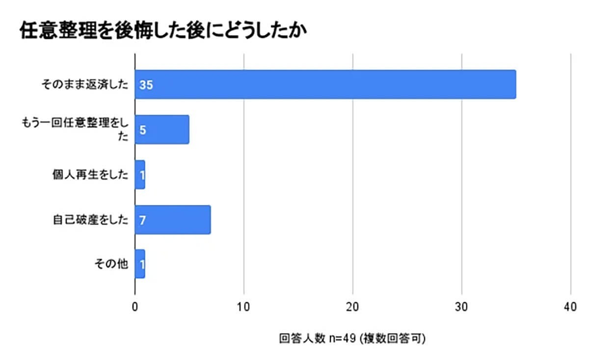 任意返済経験者の本音「やらなければよかった」約5割が後悔、その理由は