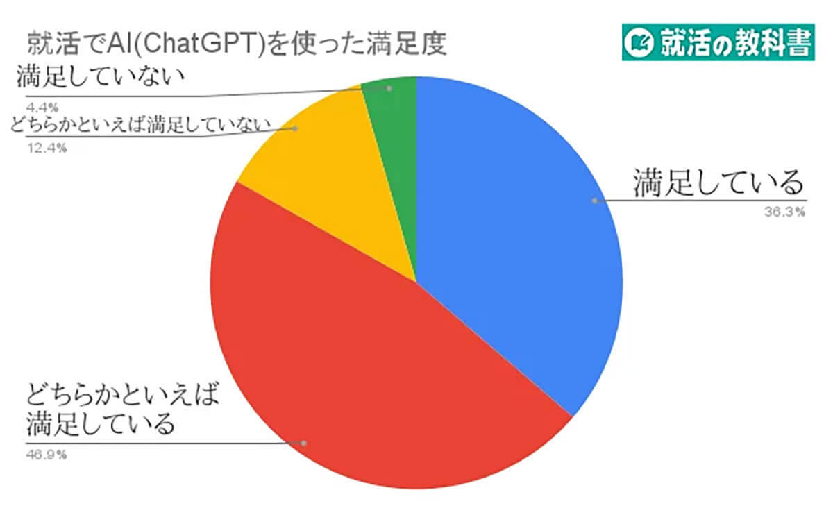 就活におけるAI活用の満足度は約8割も、その利用目的とは？ 【就活の教科書調べ】