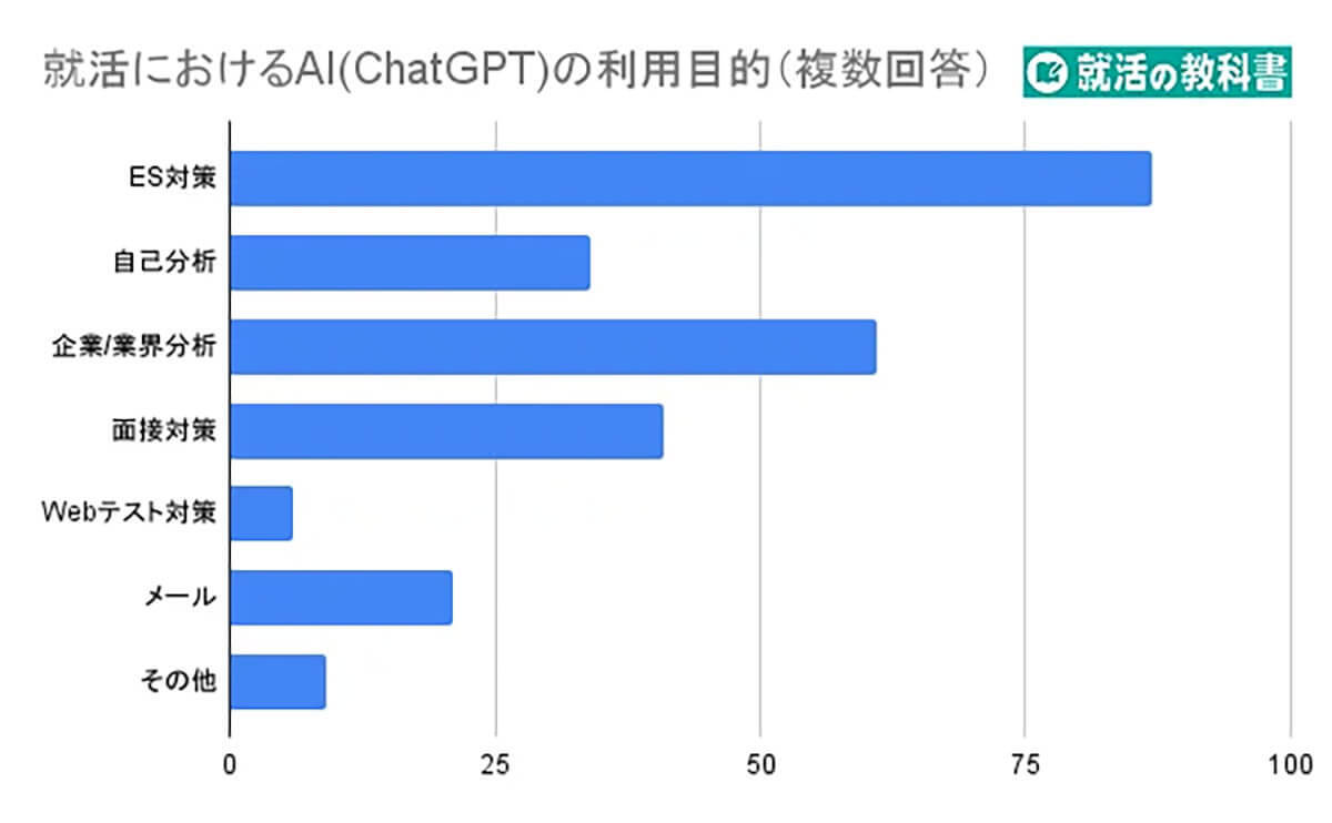 就活におけるAI活用の満足度は約8割も、その利用目的とは？ 【就活の教科書調べ】