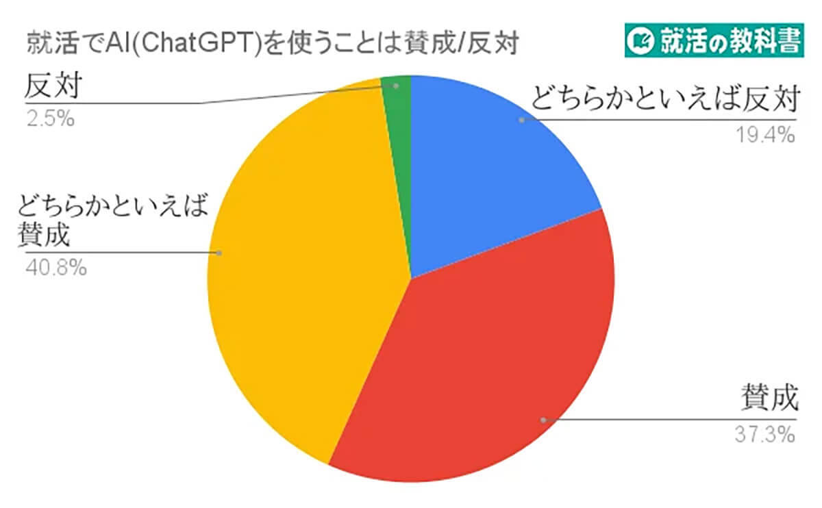 就活におけるAI活用の満足度は約8割も、その利用目的とは？ 【就活の教科書調べ】