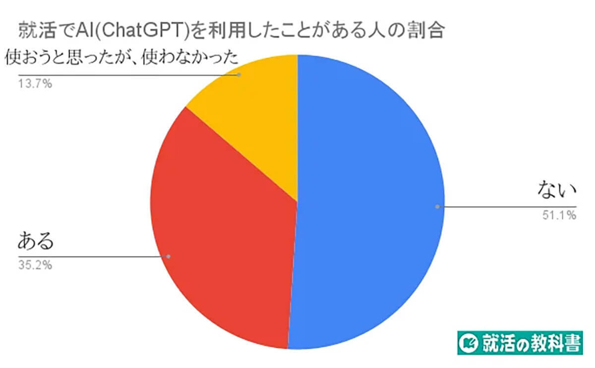 就活におけるAI活用の満足度は約8割も、その利用目的とは？ 【就活の教科書調べ】