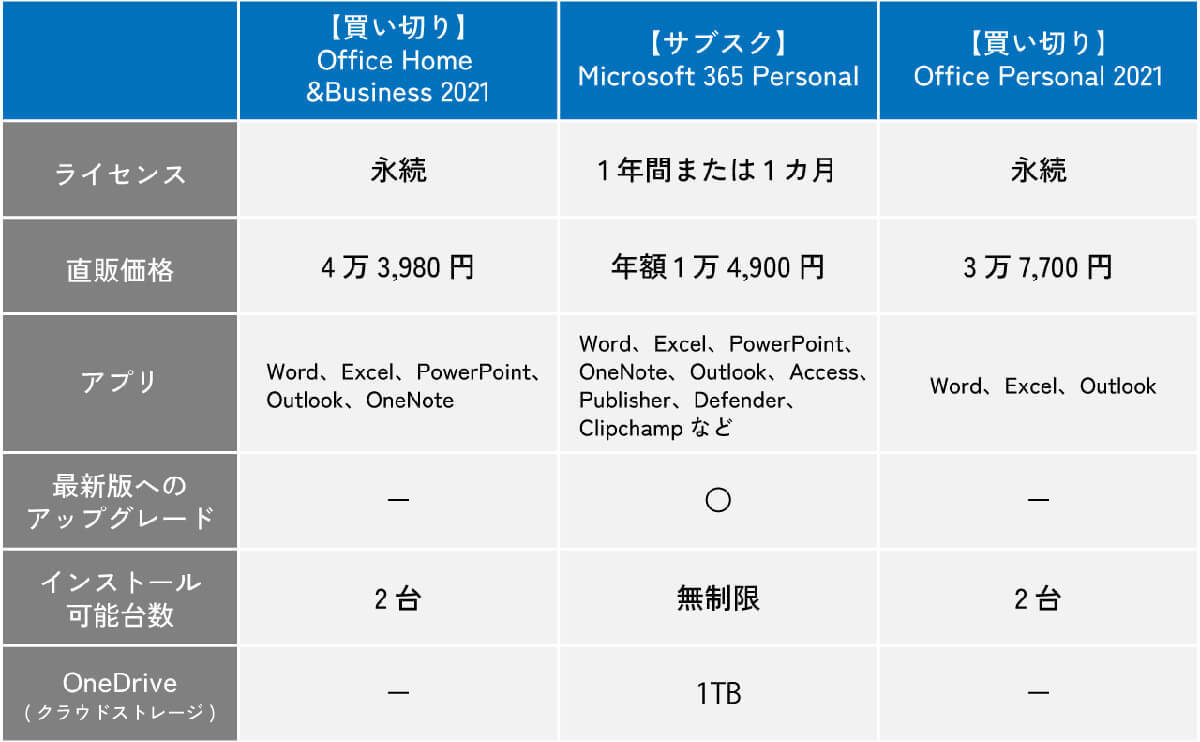 買い切り型の「Microsoft Office」とサブスク型Microsoft 365はどちらを選ぶべき？