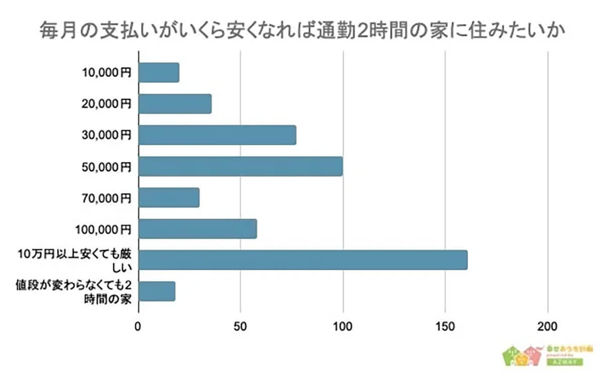 通勤時は「スマホ」があれば快適!? 通勤中の楽しみ方とは？【AZWAY調べ】