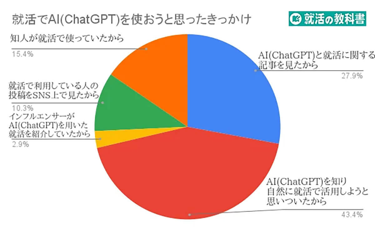 就活におけるAI活用の満足度は約8割も、その利用目的とは？ 【就活の教科書調べ】