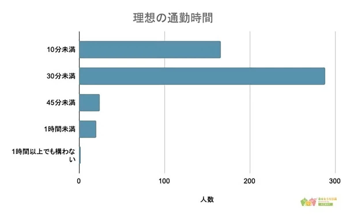 通勤時は「スマホ」があれば快適!? 通勤中の楽しみ方とは？【AZWAY調べ】