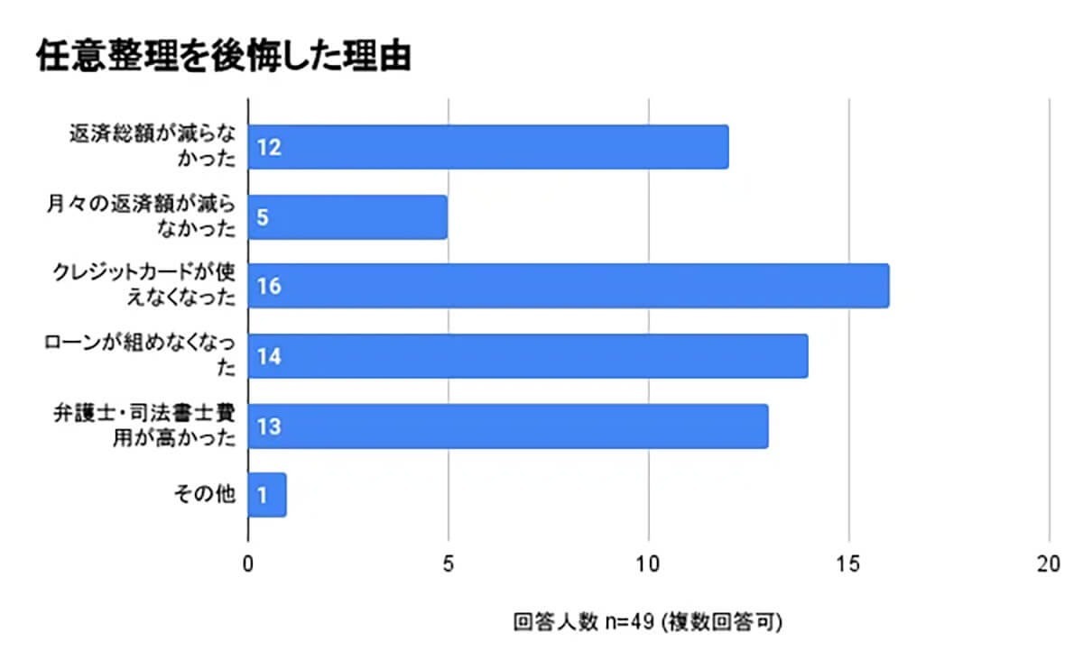 任意返済経験者の本音「やらなければよかった」約5割が後悔、その理由は