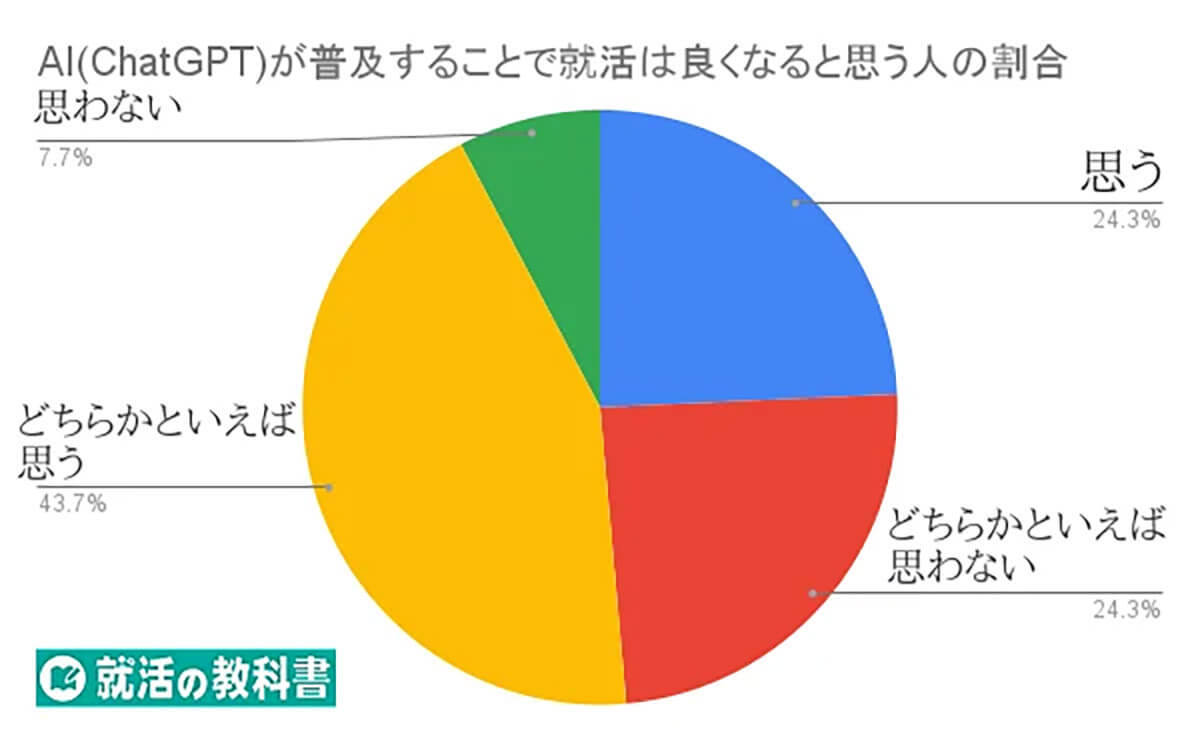 就活におけるAI活用の満足度は約8割も、その利用目的とは？ 【就活の教科書調べ】