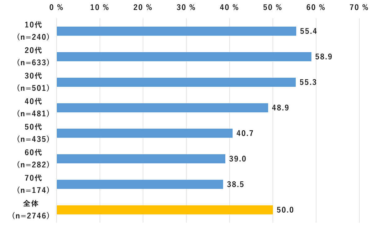 10～30代の約6割がX/Twitterでニュース・情報を収集【モバイル社会研究所調べ】