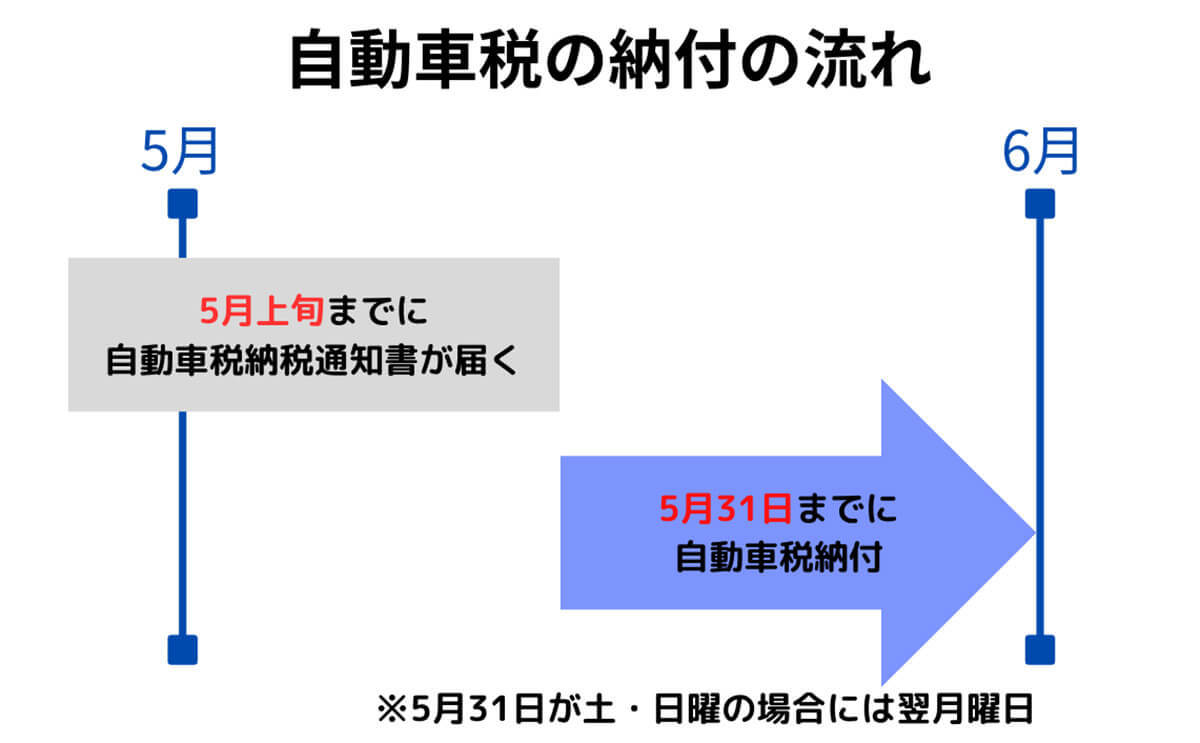 自動車税はいつまで滞納できる？いつ支払えばOK？催促状を無視するとどうなるの？