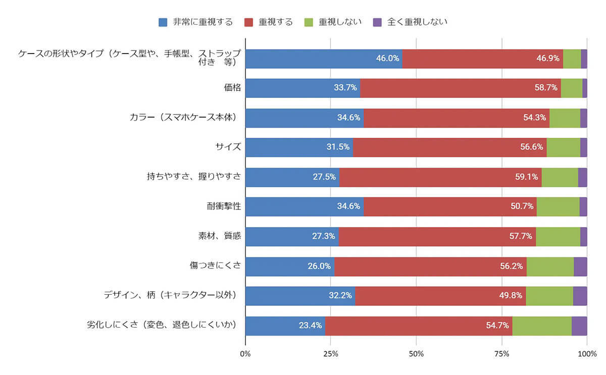 スマホケース選びは何を重視する？ スマホの高機能化で約半数が気にしているポイントとは