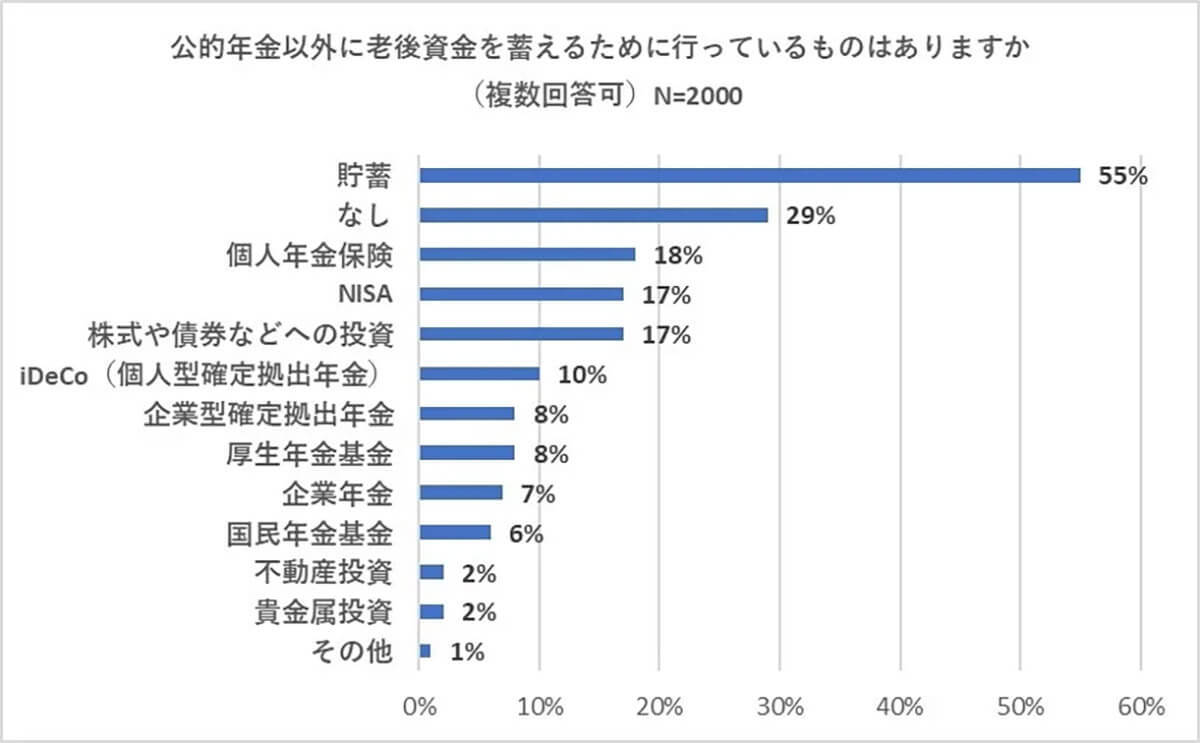 年金「受取金額を把握していない」50代6割、老後資金の対策どうしてる?【アイブリッジ調べ】