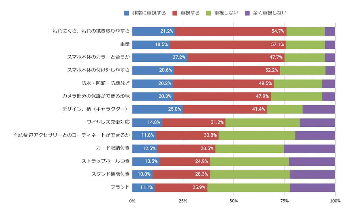 スマホケース選びは何を重視する？ スマホの高機能化で約半数が気にしているポイントとは