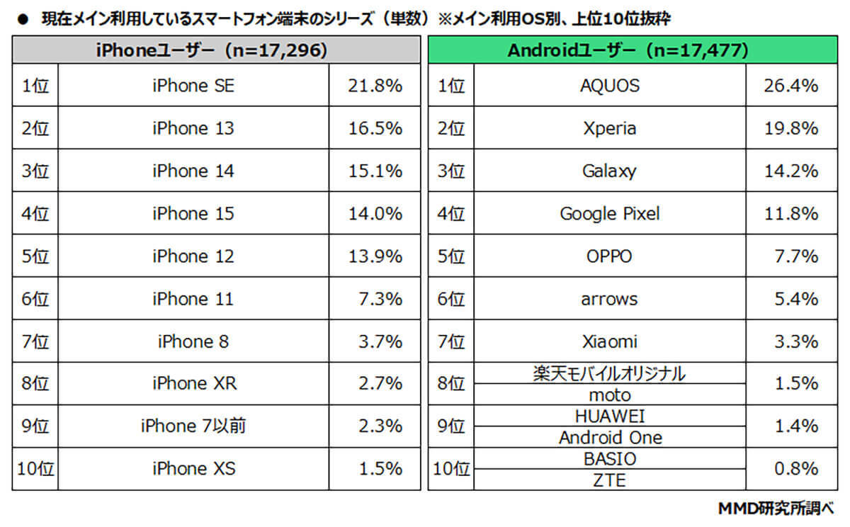 スマホのメインOSシェアはiPhoneとAndroidは半々、iPhoneはLINEMO、Androidは楽天モバイルが利用率トップ