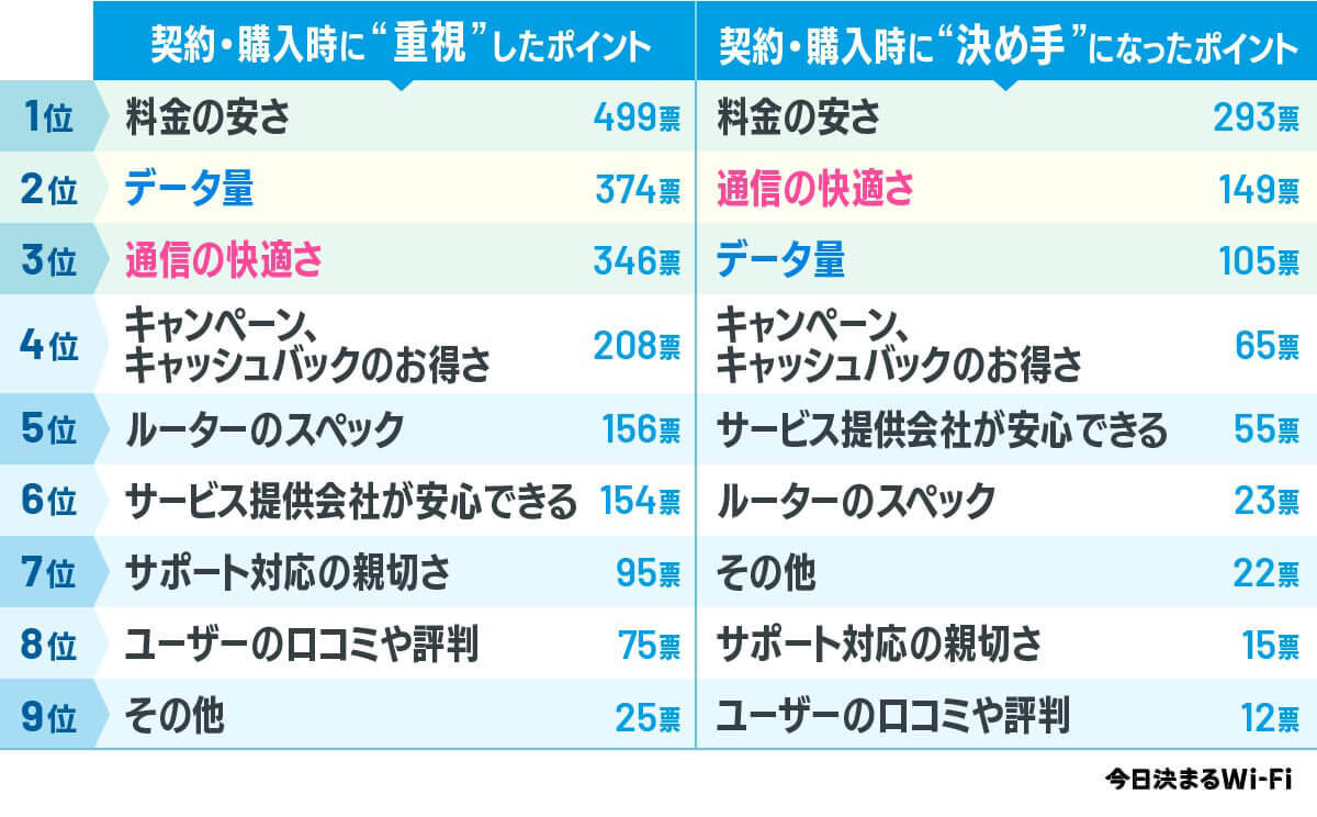 ポケット型Wi-Fi契約で重視するポイントは、2位「データ量」1位は？【今日決まるWi-Fi調べ】