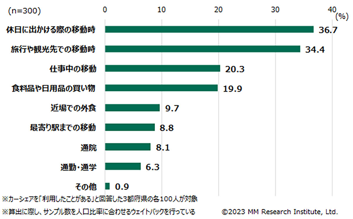 カーシェア利用率、3都府県全てで「タイムズカー」が1位に【MM総研調べ】