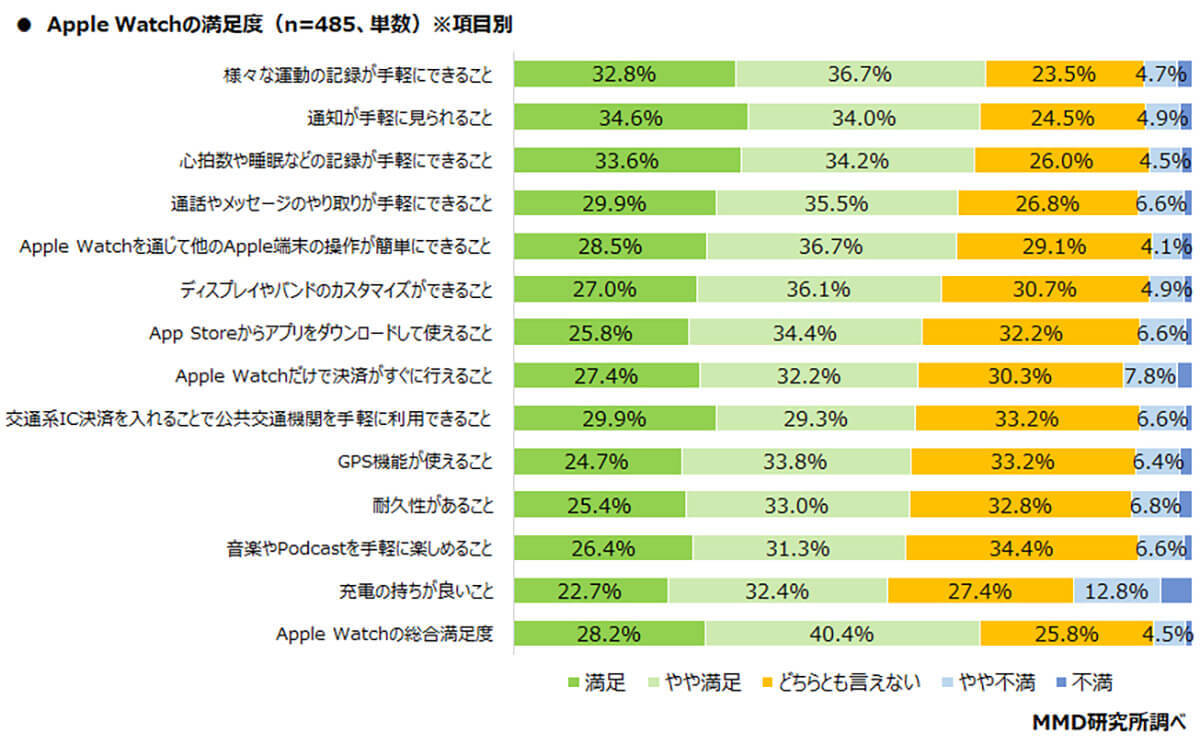 Apple Watchユーザーが増加傾向!? 9割が満足している理由とは？【MMD研究所調べ】