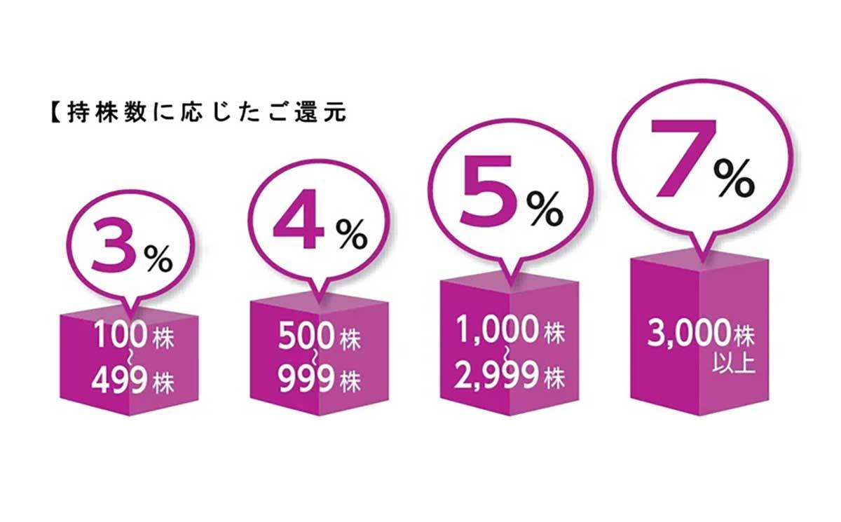 イオンモバイルのスマホ料金を5％割引にする方法 – イオンの株主優待制度で可能に