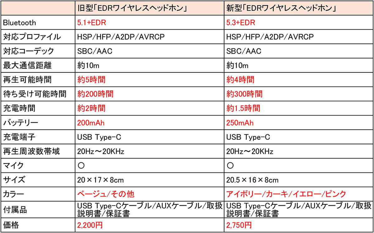 3COINSの新型「EDRワイヤレスヘッドホン」を旧型と比較してみた！　音質や使い勝手は？